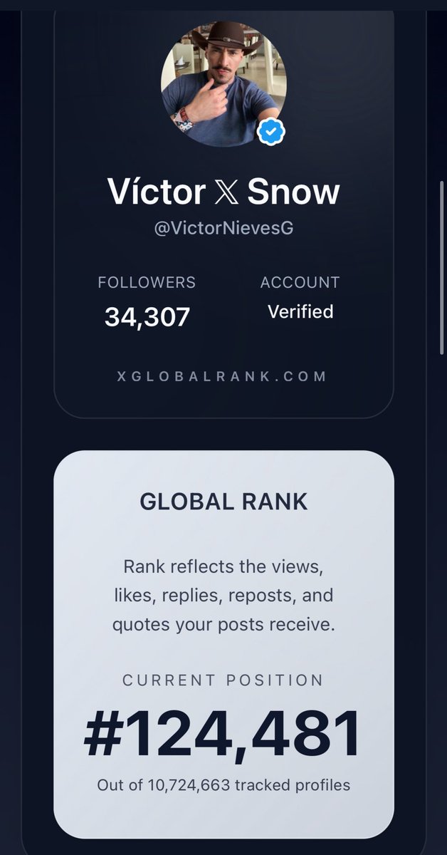 VictorNievesG's tweet photo. Andar Twitteando sobre #LaCasaDeLosFamososMx y #LaGranjaVIP #LaGranjaVIPMX me posiciona en el número 124,481 del #Xglobalrank #GlobalRank 😳
¿Ya revisaron su Ranking? https://t.co/LRLlpSX0q5