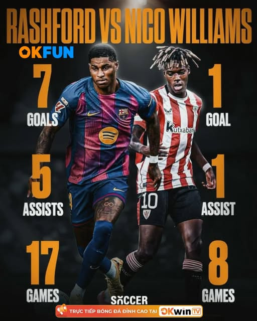 OKwinTVsport's tweet photo. Rashford reborn at Barça — 7 goals, 5 assists in 17 games! From doubted to dominant, he’s pure Catalan fire! 🔥💙❤️
#OKwinTV #OKFun #OKFunTV https://t.co/NFANONqm8P