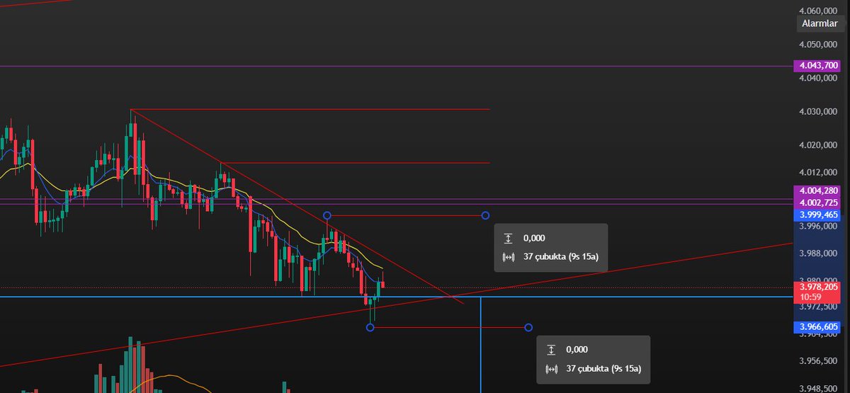 #xauusd Altın gün içi işlem fırsatı veririse değerlendirilebilir. 3996,60 altında 15 dk bir kapanış yaparsa satış yönlü hedef 3946.80 , eğer 3999,46 üzeri bir kapanış yaparsa alış yönlü hedef 4019 seviyeleri izlenebilir altın için takipteyim.