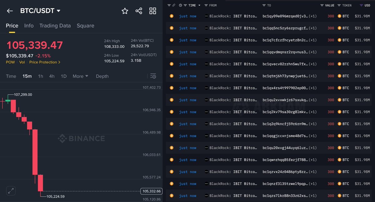 <a href="/Vivek4real_/">Vivek Sen</a> They are not buying idoit.

BLACKROCK JUST STARTED DUMPING BITCOIN AGAIN.

THEY SOLD 24,000 $BTC WORTH $2.75 BILLION AND KEEP SELLING MORE EVERY HOUR.

WHAT’S GOING ON??