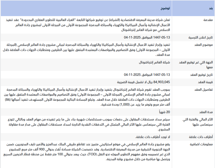 Investment_corn's tweet photo. إعلان مدينة المعرفة الاقتصادية عن توقيع شركتها التابعة الغراء العالمية للتطوير العقاري عقد تنفيذ الأعمال الإنشائية وأعمال الميكانيكا والكهرباء والسباكة المدمجة للمجموعة الأولى بمشروع جادة العالم الاسلامي مع شركة الغانم إنترناشونال https://t.co/eh8j8XkVRs