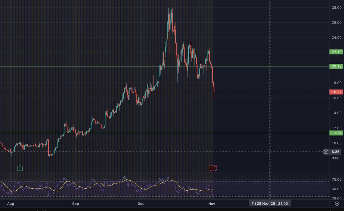 Feels like this needs to find a bottom.