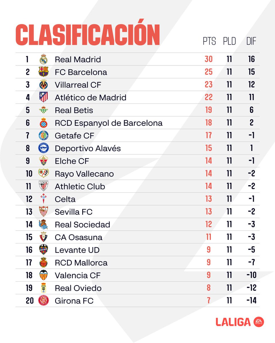 _BarcaInfo's tweet photo. 📊 Tak się prezentuje tabela La Liga po 11. kolejce ligowej. [@LaLiga] ⚔️ https://t.co/0e71KGL574