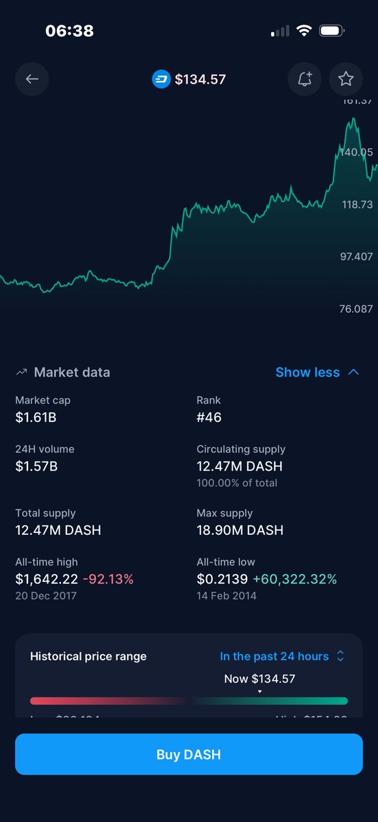 frogcalledpepe's tweet photo. @dashpay 24h volume nearly same as market cap has led me to think how many $dash can actually bought freely on exchanges? From the circulating supply (~12.4 m) you might presume a large portion is available for trading, you cannot know how much of that is freely “on exchanges”. https://t.co/CBXcfVYOBP