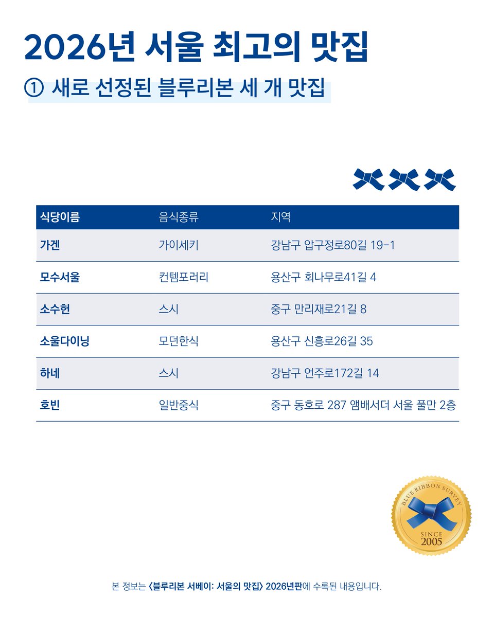 brsurvey's tweet image. &amp;lt;2026년 서울 최고의 맛집: ① 새로 선정된 블루리본 세 개 맛집&amp;gt;
가겐, 모수서울, 소수헌, 소울다이닝, 하네, 호빈이 서울 최고의 맛집으로 새롭게 선정되었습니다.
자세한 내용은 블루리본 매거진에서 확인하세요.
bluer.co.kr/magazine/573