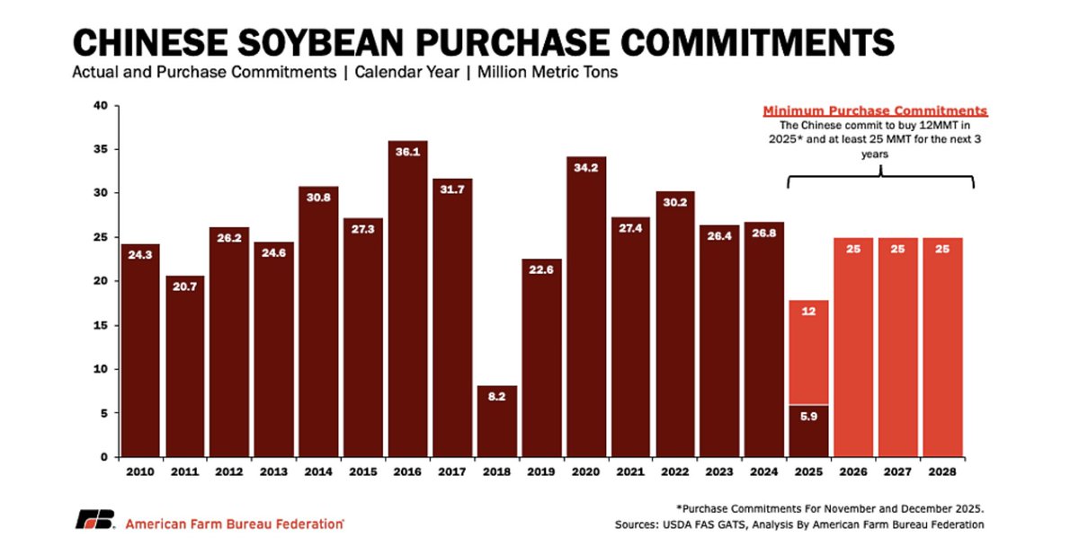 Stop writing about the US-China soybean deal as if it was some kind of win.

The sum total of what American farmers got was a screwed up market in 2025 and a deal that returns them to their pre-Trump business as usual in 2026.