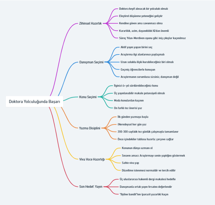 vbozkurt55's tweet image. Doktora Yolculuğunda BAŞARININ Altın KURALLARI

Doktorada  inişler çıkışlar kaçınılmaz; kararlılık ve dayanıklılık IQ&apos;dan daha değerlidir.

Danışmanız ile sürekli iletişim halinde olmanız önemli. 

Aktif yayın yapan, ilgi alanlarınızı paylaşan biriyle çalışmak avantaj.…