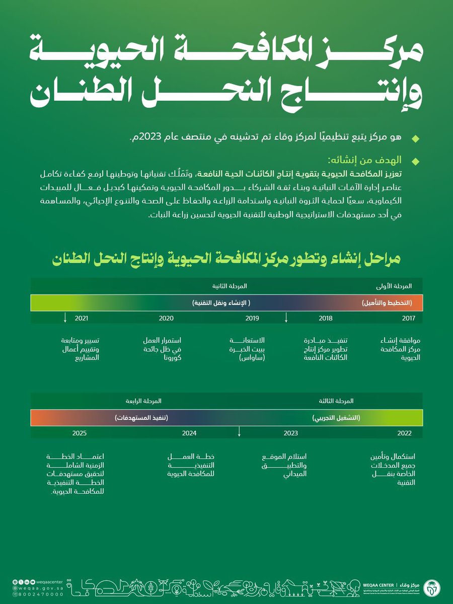 WeqaaCenter's tweet photo. حماية الصحة النباتية واستدامة الثروة النباتية والحد من مخاطر الآفات; إحدى الأهداف الاستراتيجية لمركز #وقاء والتي جاء من أجلها إنشاء مركز المكافحة الحيوية وإنتاج النحل الطنان  ويتبع تنظيمياً لوقاء للمساهمة في تحقيق الممارسات المُثلى في إيجاد بدائل آمنة لمكافحة الآفات. https://t.co/Y6PkDLulwc