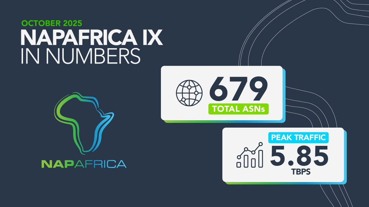 NAPAfrica Update (October 2025): Take a look at the latest stats reflecting our members and consolidated traffic growth. 

For more detailed insights, visit hubs.ly/Q03Rwj_K0

#AfricaPeering #IXP #Peering