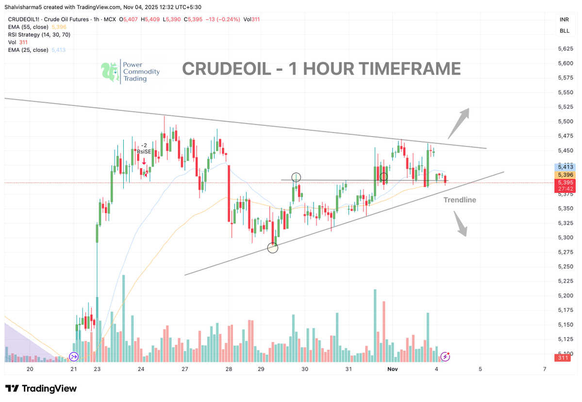 Powerofcomodity's tweet image. CRUDEOIL UPDATE (1H Timeframe)

📰 Market News:
Crude prices remain steady as traders await U.S. inventory data and OPEC+ commentary.
Weak demand cues from China and strong USD continue to limit upside momentum.
WTI hovering near $60 zone, keeping pressure on MCX prices.

📊…