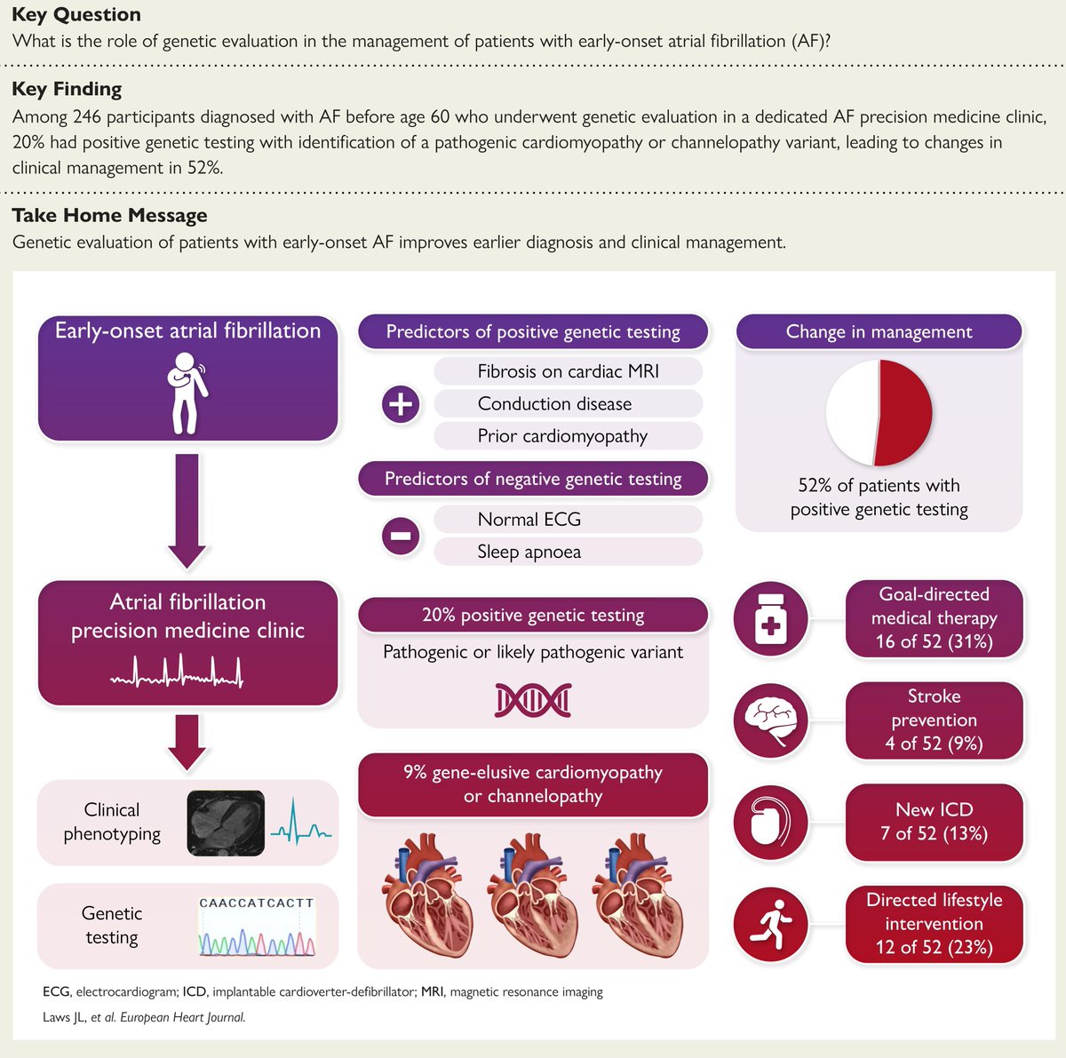 ESC_Journals's tweet image. What is the impact of genetic evaluation of early-onset atrial fibrillation on patient management? Discover more in #EHJ 👉 academic.oup.com/eurheartj/adva… @RoccoMontone @ehj_ed #atrialfibrillation