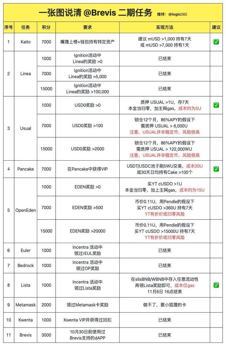 关于Brevis第二期任务，我大哥 <a href="/Logic060/">逻辑/Logic🌊RIVER</a> 做了一张图，看着更加直观
<a href="/brevis_zk/">Brevis</a> 
四个字：太TMD贵了