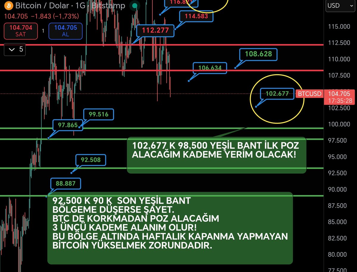 🆘 Size #bitcoin 108 bin altı karanlık diye 2 aydır söyledim.
Kısaca #Bitcoin de olmaz denilen her şey oldu!
Hadi gelin  birlikte bakalım neler demişiz neler olmuş?

📊 #BTC 15 binde yine herkes küfür ediyor ve ümitsizken.
#Bitcoin kademe kademe önce 70 k sonra  100 k ve 126 k