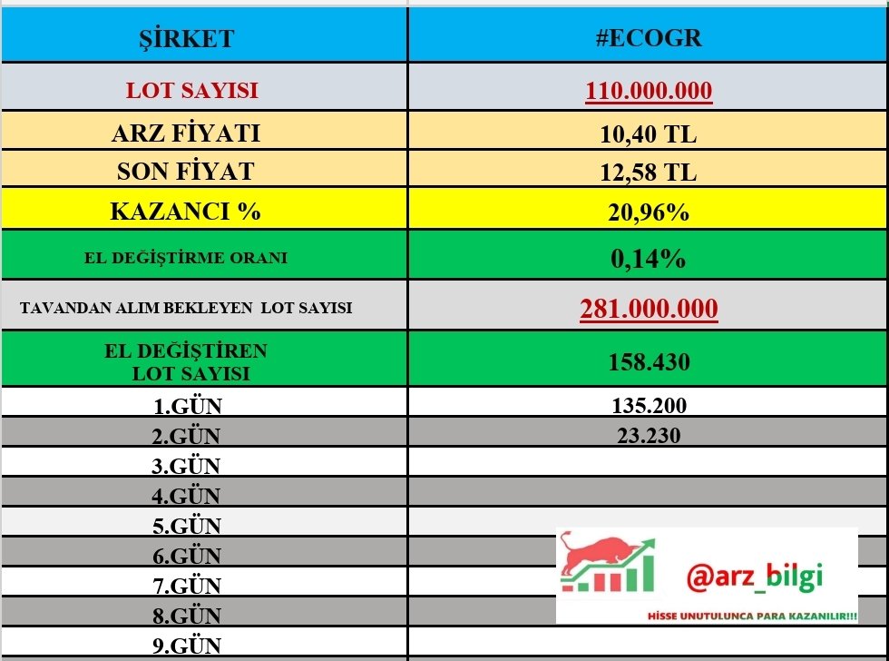 ✅04.11.2025 tarihi seans açılışı itibariyle 👇 

📌 2. Gün Tavan #ECOGR 
✅El değiştirme oranı %0,14

✅Yola devam ediyoruz😉

📌 Dostlarım, herkes beğenip RT yaparsa sevinirim,yoksa biliyorsunuz modum düşüyor paylaşım yapmak istemiyorum  🙏

#borsa #hisse #halkaarz