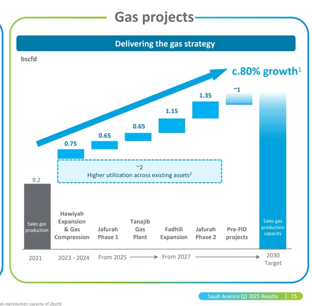 Aramco increases its already huge gas growth plans. Now targets an 80%  increase in sales gas production caacity by 2030 (from 2021 levels) against the previous plan of 60% #OOTT