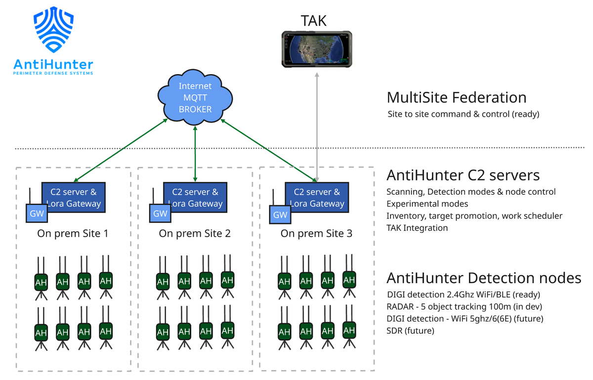 Team AntiHunter has something brewing,  and for those who have waited shall soon wait no longer!!

Say hello to AntiHunter C2 platform and a global capable infrastructure, giving AntiHunter world wide coverage and integration capabilities, deploy multiple monitoring and defense