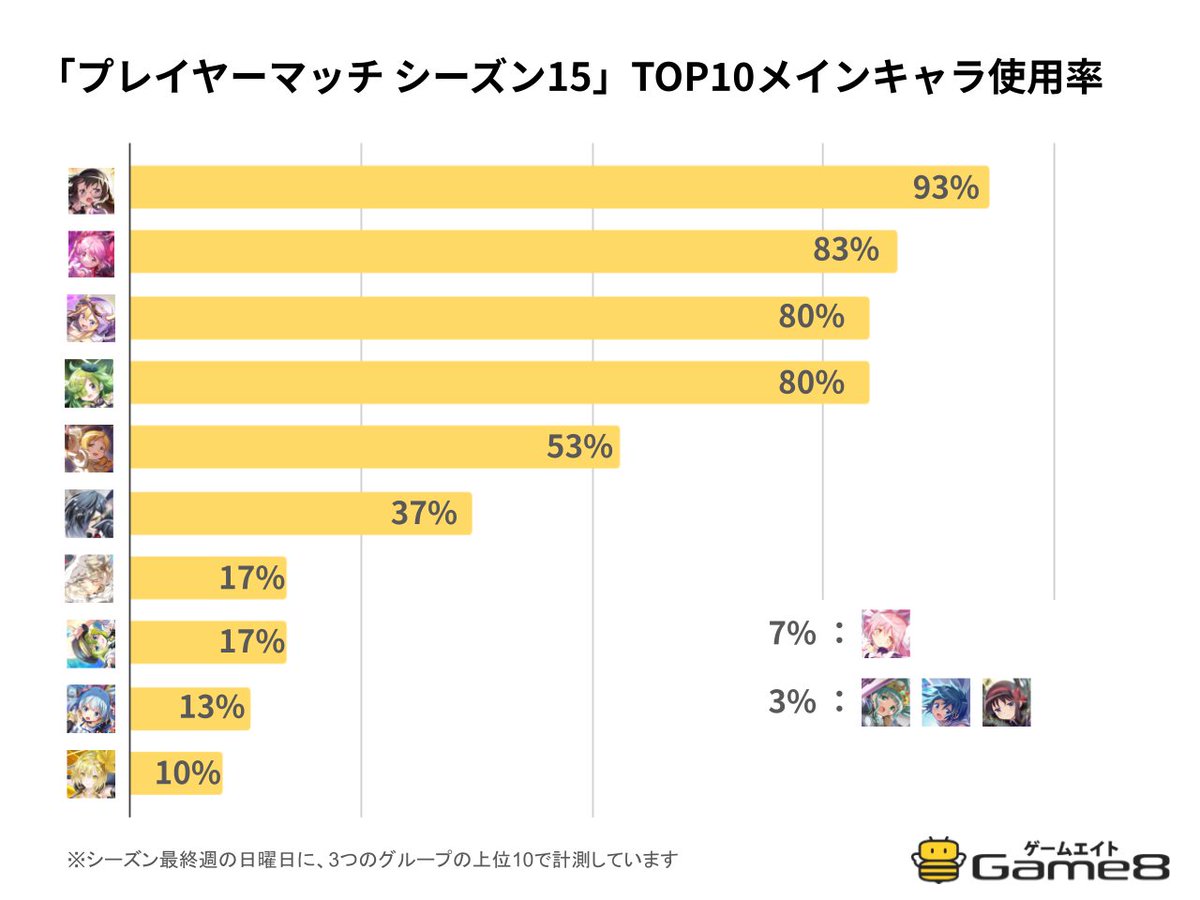 📌PvP シーズン15 使用率調査

シーズン15のリーグ上位キャラ使用率をまとめました📝

前シーズンから全体ブレイカーの使用率が上昇しているのと、織子の使用率も前回からさらに増加しています📈

game8.jp/madoka-exedra/…

#まどドラ
