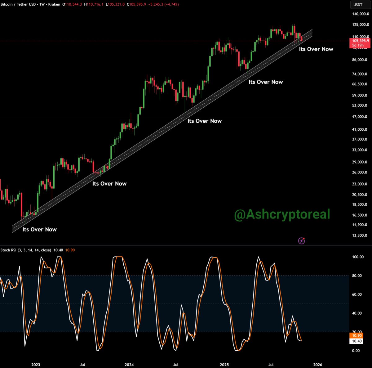AshCrypto's tweet image. We are back at “ it’s over now ”

Bitcoin always pumps to new ATH next