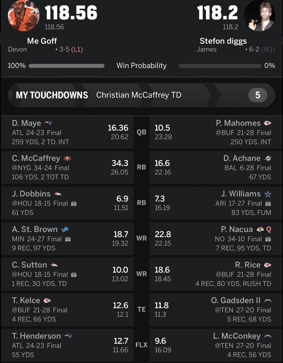 So <a href="/ESPNFantasy/">ESPN Fantasy Sports</a> I would like to present, the win of the week.
 I traded Javonte Williams for drake maye and cortland sutton last week. 
javonte fumbled late in the fourth to win it all for me. 
He was loyal &amp; he a real one fr😂
Preparing for the playoffs now... <a href="/espn/">ESPN</a> @nfl