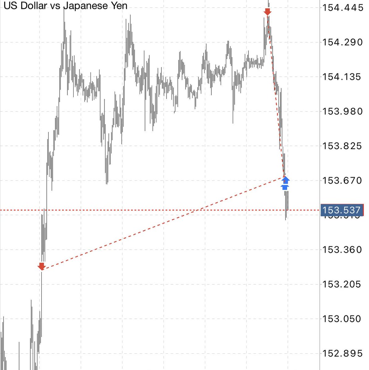 Added at 154.44 and closed everything +30 pips #usdjpy