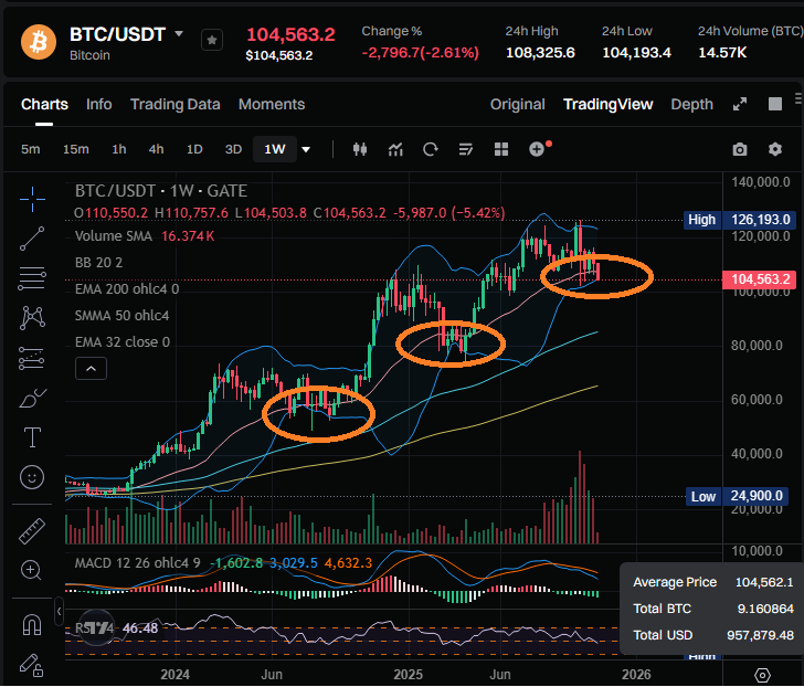 unusual_vvhaIes's tweet image. We’re sitting in the ultimate resistance zone for $BTC right before a new ATH.
The 32 EMA is kissing the Bollinger Band 
Something’s about to explode or pray we don’t break down here
🚨🐳👁️
#crypto #web3 #BullRun