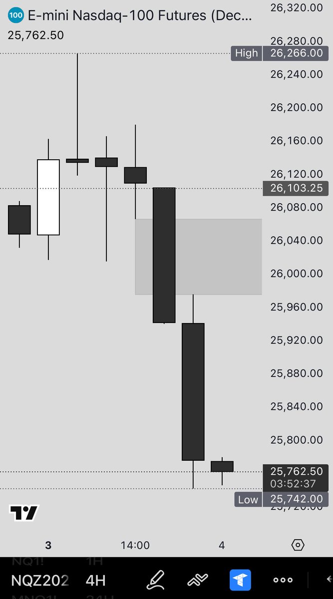 mathovermyth's tweet photo. $NQ_F Finally gotta 4H Bearish FVG

Sellers can finally sustain some bearish action if they still got the gumption

#NQ_F #NASDAQ100

#LiquidityLogic #MathOverMyth  🧮 > 🧙‍♂️ https://t.co/rlkQYES1RZ