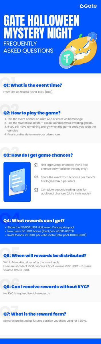 🎃 Gate Halloween Spooktacular Night Is in Full Swing
Venture into the enchanted castle, collect candies, and share 230,000 USDT in rewards!
👻 Log in daily for new surprises. Don't miss out!
🔗 Join now: [gate.com/competition/ha…]
#GateHalloween #TrickOrTrade #CryptoRewards