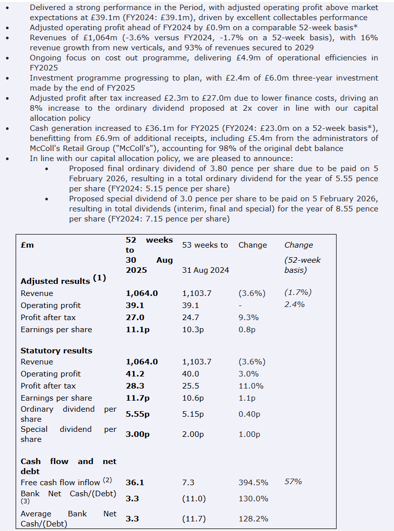 entrustTMF's tweet image. #SNWS Smiths News Prelims

·Operating profit ahead of market expectations, largely driven by collectables

·Cash position underpinned by strong trading and one-off receipts

·Ordinary and special dividend aligned with capital allocation policy

investegate.co.uk/announcement/r…