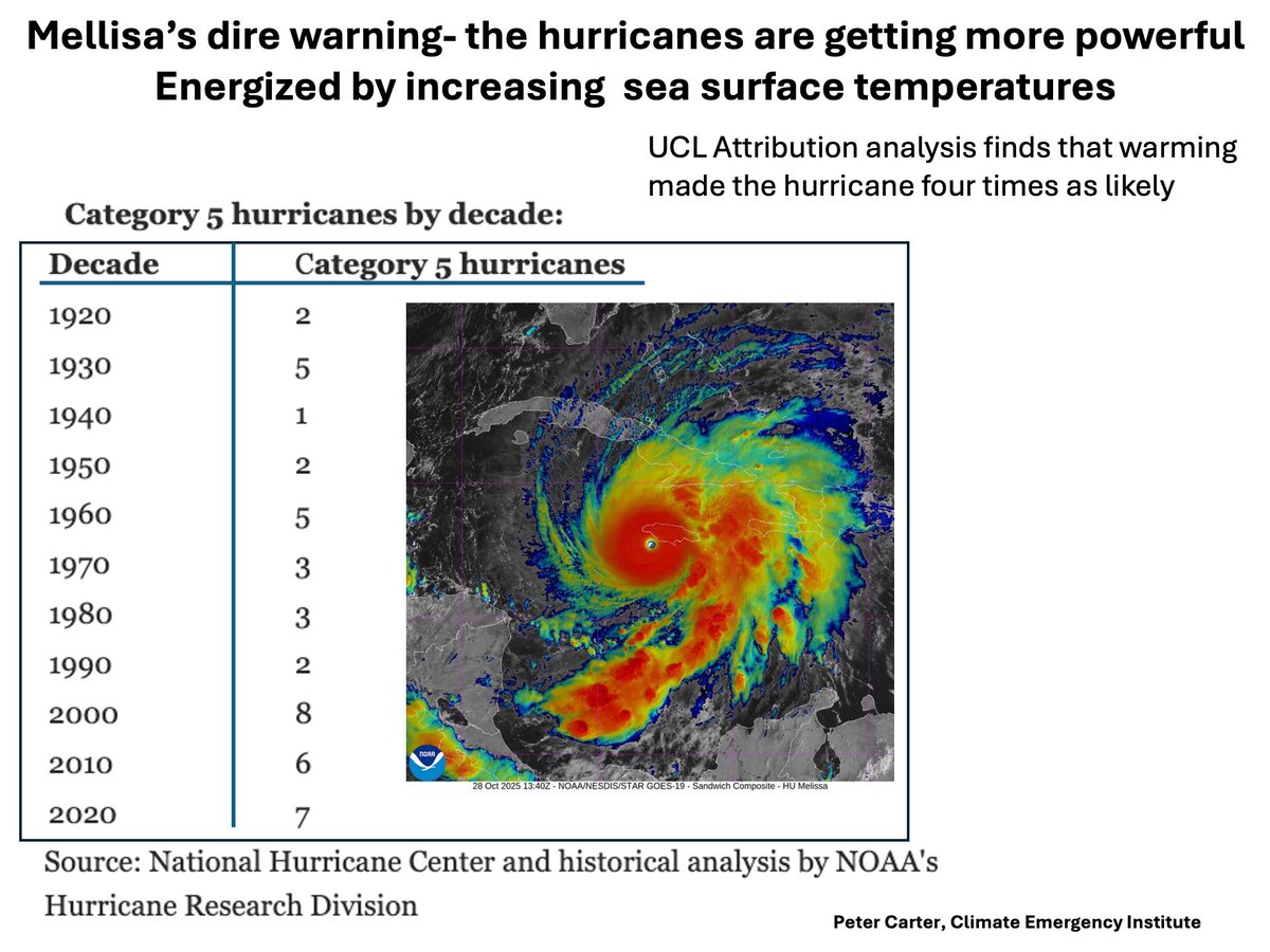 PCarterClimate's tweet image. HURRICANE MELISSA MADE 4 TIMES AS LIKELY BY WARMING
Category 5 hurricanes are increasing, which will continue under today's accelerating global warming.
#melissa #climatechange #hurricane #globalwarming