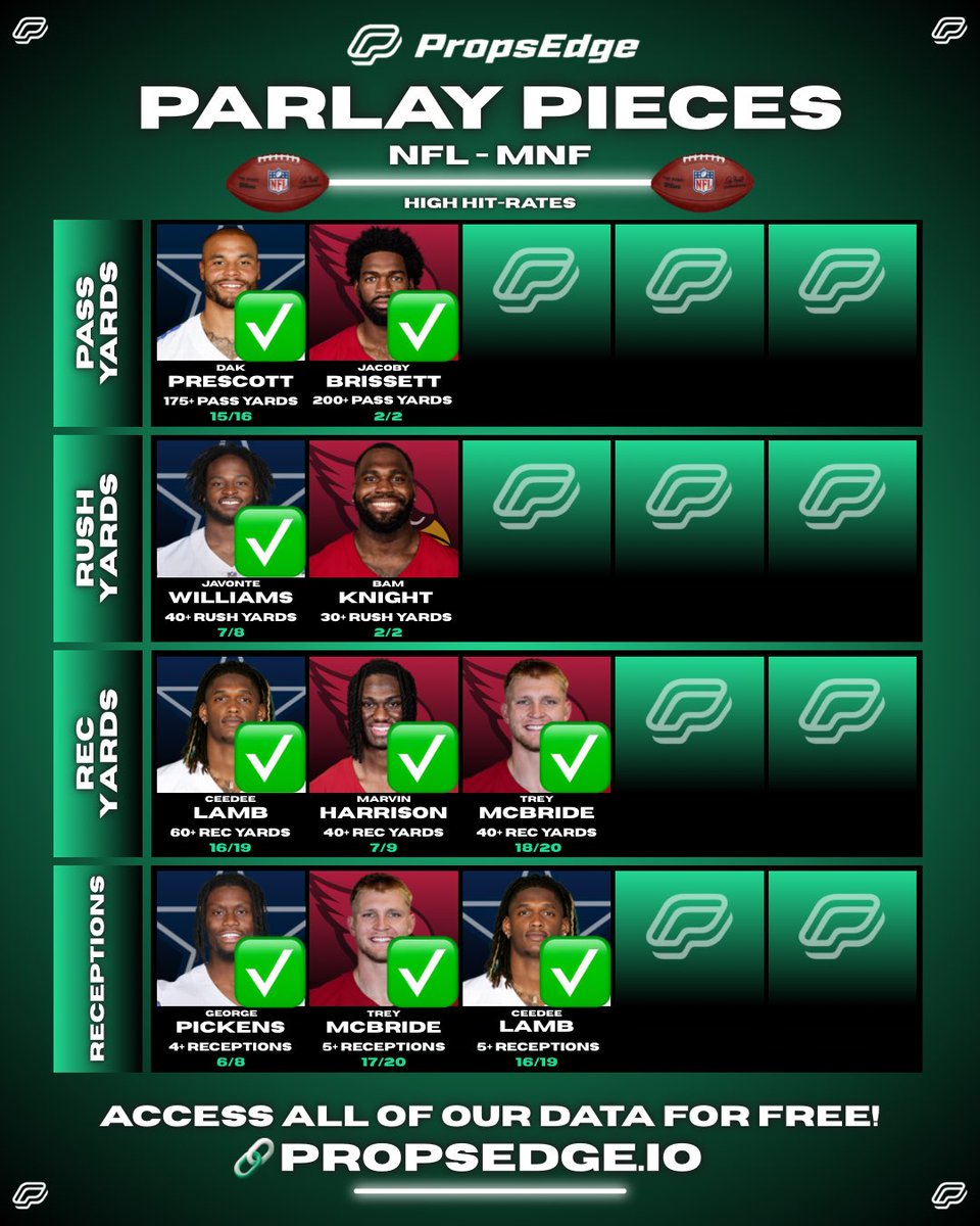 PropsEdge's tweet image. ✅ Prescott 175+ Pass Yards
✅ Brissett 200+ Pass Yards
✅ Williams 40+ Rush Yards
✅ Lamb 60+ Rec Yards
✅ Harrison Jr. 40+ Rec Yards
✅ McBride 40+ Rec Yards
✅ Pickens 4+ Receptions
✅ McBride 5+ Receptions
✅ Lamb 5+ Receptions

❤️ 9-1 on MNF Parlay Pieces!