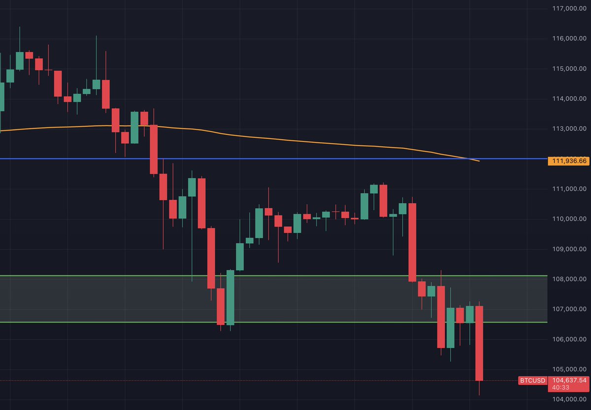 bitcoin2go's tweet image. Das ist nicht gut...

Es geht weiter Richtung 100k für Bitcoin und ein wichtiger Support rund um die $107k sind gefallen.

Die 100k sind die letzte Bastion, die die Bullen am Leben hält, der übergeordnete Aufwärtstrend bröckelt.

Kritische Phase.
