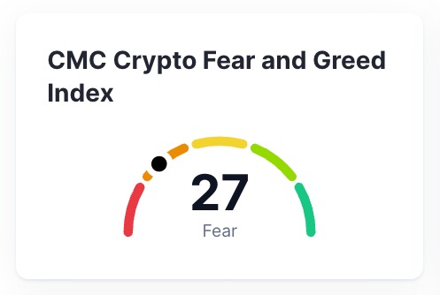 Vor einem Jahr stand der #Bitcoin Preis bei 68.000 USD. Hätte uns jemand gesagt, dass der Preis ein Jahr später bei 105.000 USD stehen würde, hätten wir uns wahrscheinlich gefreut.

Doch das Sentiment ist im Keller. Warum? Weil vermeintlich positive Nachrichten falsche