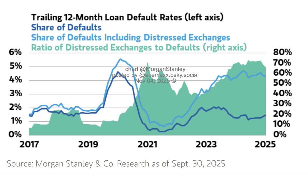 acemaxx's tweet image. Currently, only 20% of DEs (distressed exchanges) and LMEs (liability-management exercises) positively resolve in 3y, suggesting that the aggregate #default rate is apt to grind above 4% in the next several years, chart @MorganStanley