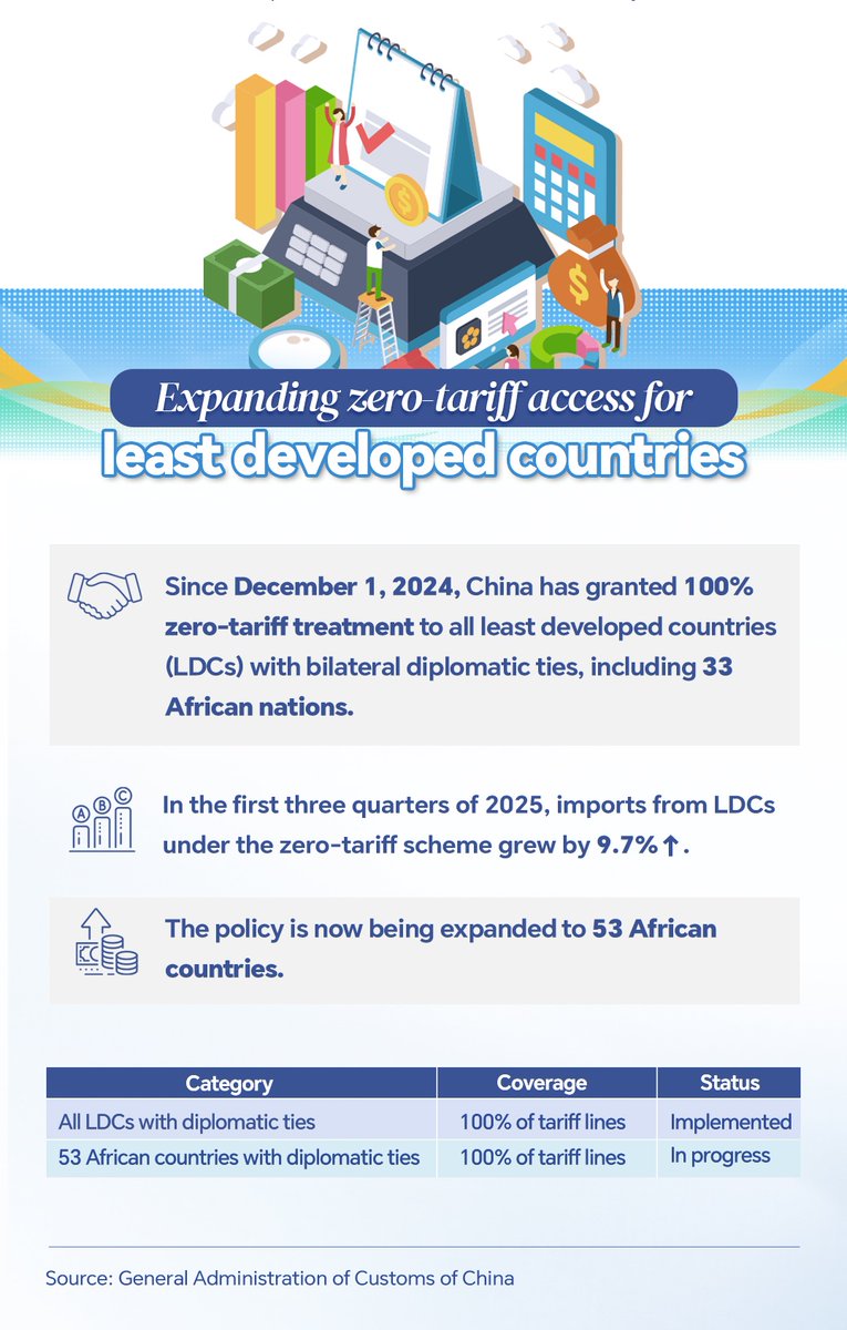 CGTNGraphics's tweet image. #China&apos;s expanding zero-tariff access for least developed countries #CIIE2025 #LDC