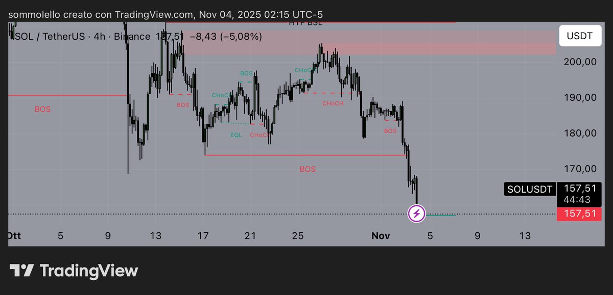 13YOSOLBOY's tweet image. See you at 130$ $SOL 😭