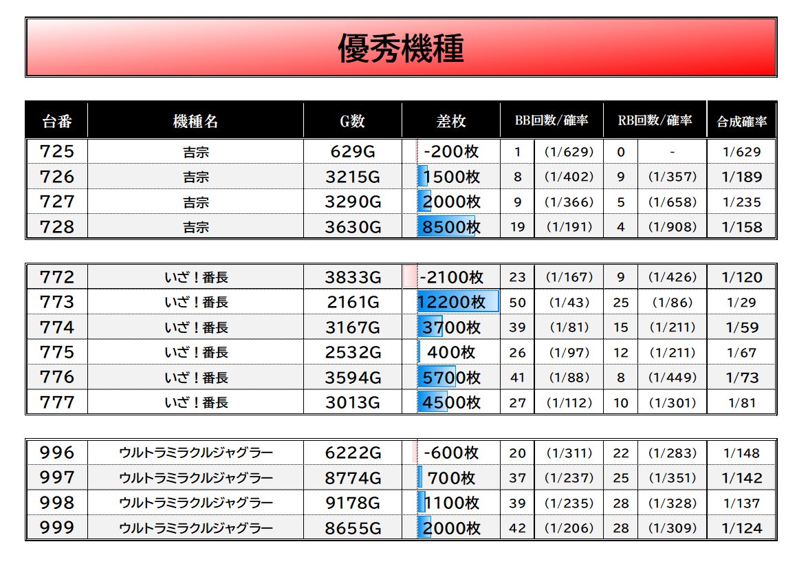ノンジャンル まとめ売り 大量 スロイベ調査隊Z@データまとめ⚡️ on X