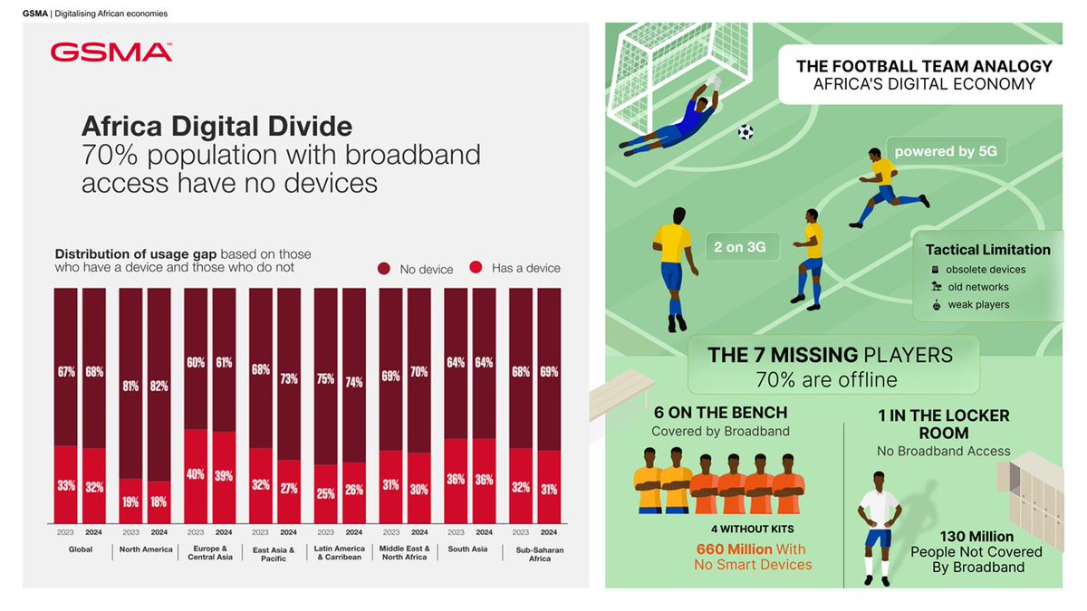 BRIDGING AFRICA’S DIGITAL DIVIDE: LET'S GET IN THE GAME!

The digital revolution is thriving globally, from New York to Nairobi, and technology is changing lives every day. But in Africa, we’re still gearing up while others are already on the field.

Did you know that while 70%