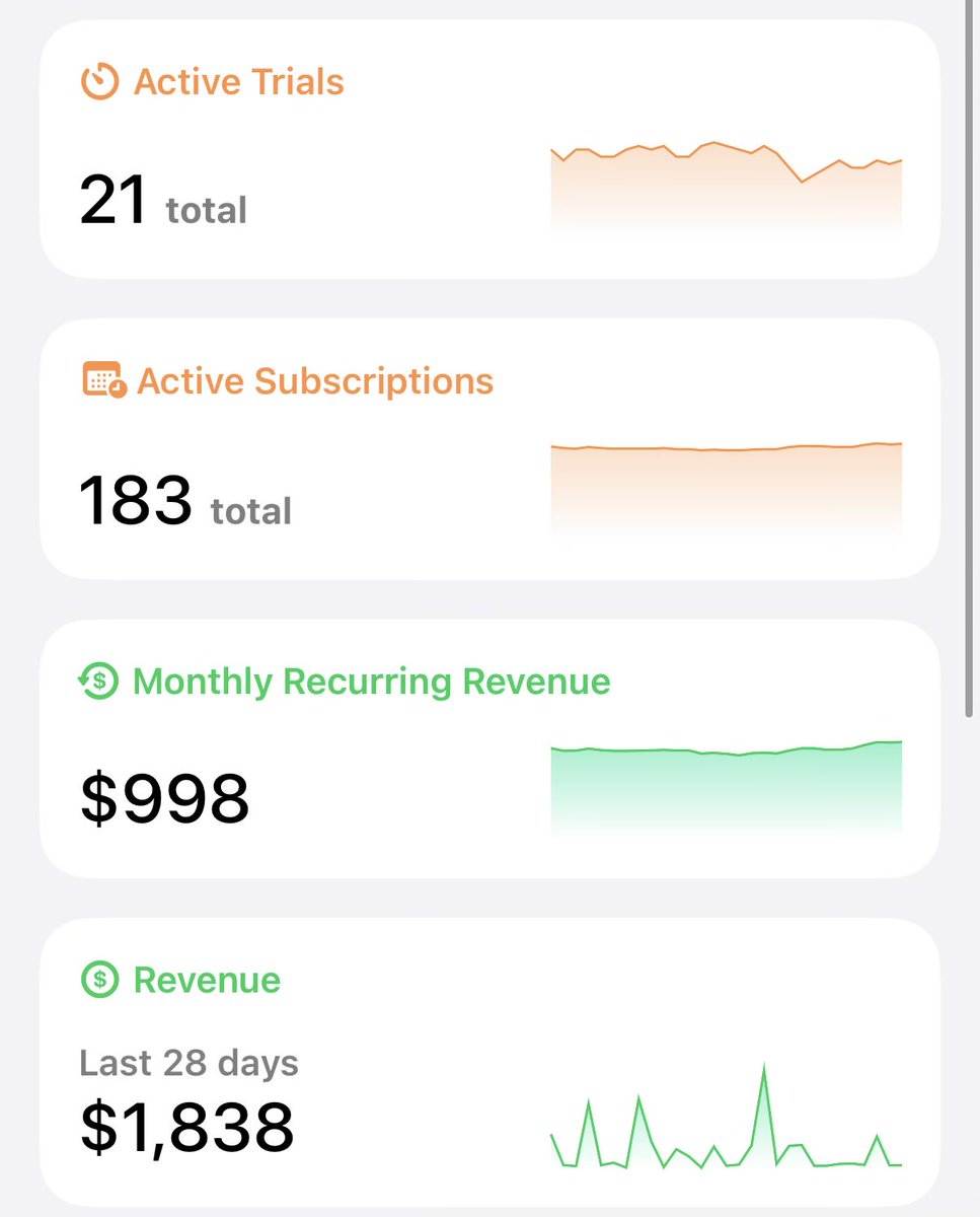 jdluk87's tweet image. $2 to $1000 MRR. 

Slowly but surely we are getting there.