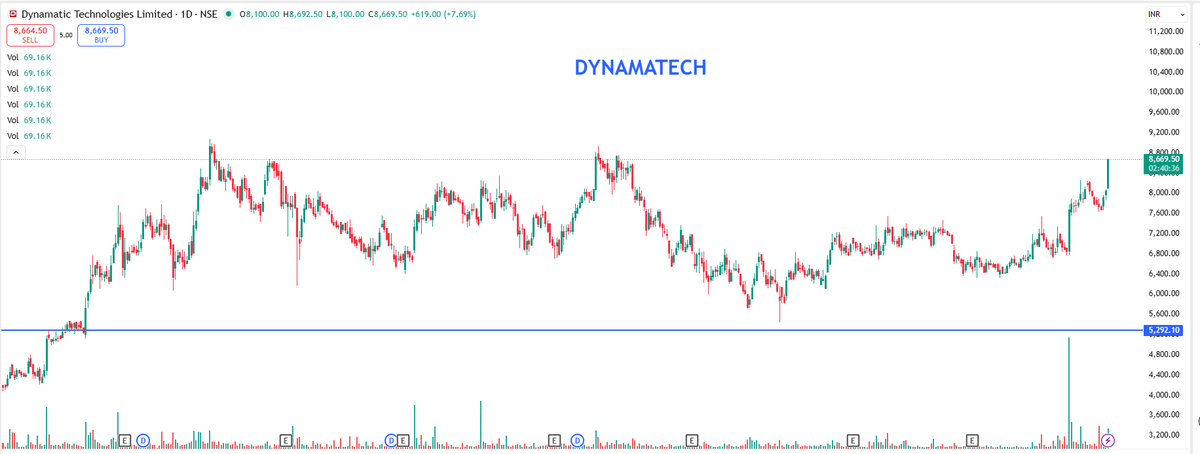 EyeOn_Trade's tweet image. #DYNAMATECH 

chat.whatsapp.com/Lk7gV2RwSfXKxR… 

whatsapp.com/channel/0029Va…

t.me/+7OasKuG31ClmM…

⚠️ Disclaimer:
We do not provide buy/sell/hold recommendations here.

Please read Risk Disclosures, MITC, Investor Charter &amp;amp; Client Consent on eyeontrade.com
