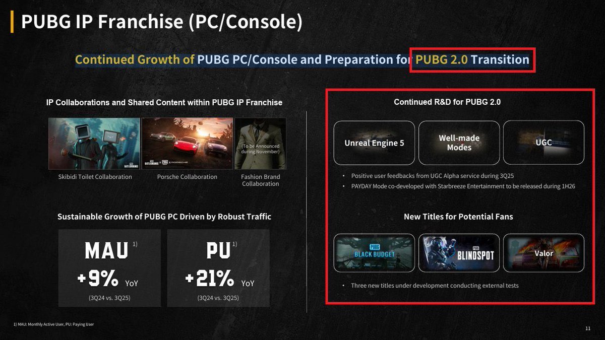 KRAFTON - NEW:

• PUBG 2.0 looks pretty locked-in to me
• PALWORLD MOBILE - Alpha soon!
• English, Korean, Chinese AI-companions hitting Battlegrounds next year-- #PUBGALLY
• PUBG (BGMI) is getting some anime shorts

They'll be at Korea's ver of Game Awards-- "G-Star 2025."