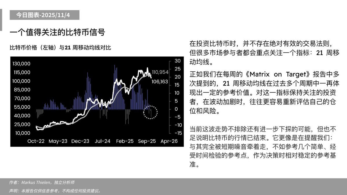 Matrixport_CN's tweet image. 📊今日分析 - 2025/11/4 ⬇️

一个值得关注的比特币信号  

#Matrixport #比特币 #比特币走势 #21周移动均线 #加密市场 #行情解读