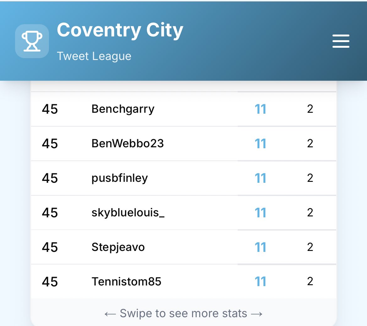 👕⚽️ Latest updated pre match predictions for Sheffield United game this evening from other players can be viewed at this link: tweetleague.com/predictions/fi…

Plus Below is the latest league table going in to tonight’s game <a href="/callumclrke_/">cal</a> will be looking to extend the gap!

⬇️