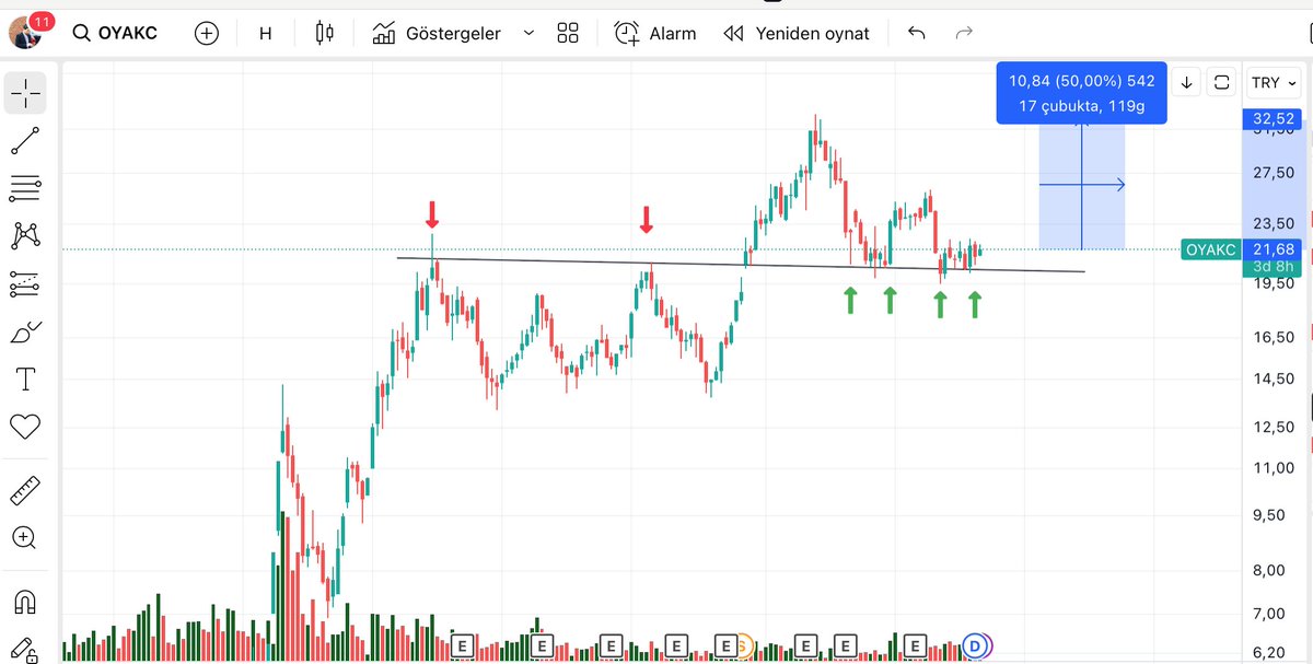 fatihtasatan's tweet photo. #oyakc haftalık grafikte trade yapmak isteyenlere           20.00tl altı STOP ile 
%5 riske karşı eğer zirvesine gitmek isterse %50 kılçıksız kâr potansiyeli

not: (ben almadım ve almayı planlamıyorum)
#Borsaİstanbul #hisse #bist100 #bist #hisse #cimento https://t.co/VgM35vyIxr