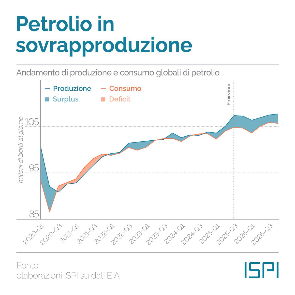 🇷🇺 📉 Russia, spalle al muro.

Siamo entrati in una fase di forte sovraproduzione di petrolio, che durerà a lungo.

Non è un caso se il prezzo del barile, salito a $120 dopo l’invasione dell’Ucraina, oggi sia a $60.

Dove non poterono le sanzioni, ci sta pensando il mercato.