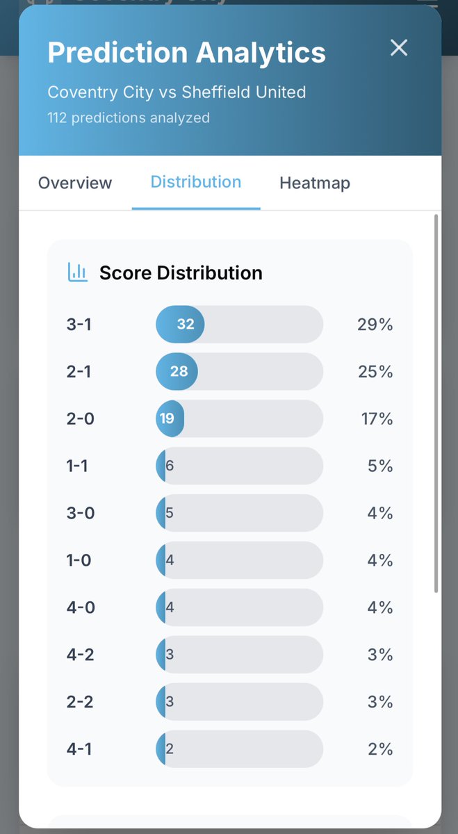 👕⚽️ It’s Matchday!

The pre match stats for <a href="/Coventry_City/">Coventry City</a> v Sheffield United

Deadline for all predictions to be in: 7:55PM

Submit here ➡️ tweetleague.com

90% of players Predicting a Home Win

Projected Final Score currently shows a 3-1 win to the #skyblues 

#pusb