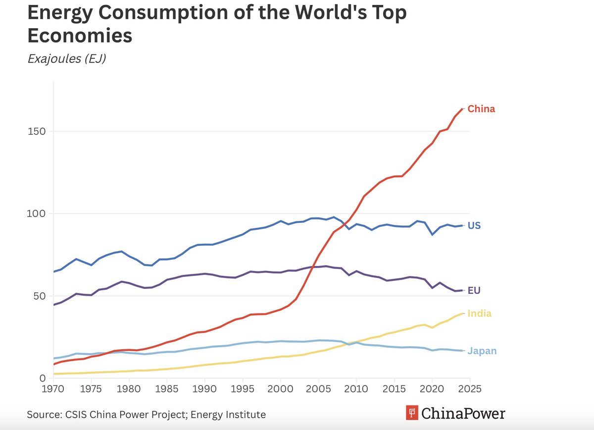 HelenHet20's tweet image. Why China&apos;s energy strategy is as much energy as possible by whatever means doable.