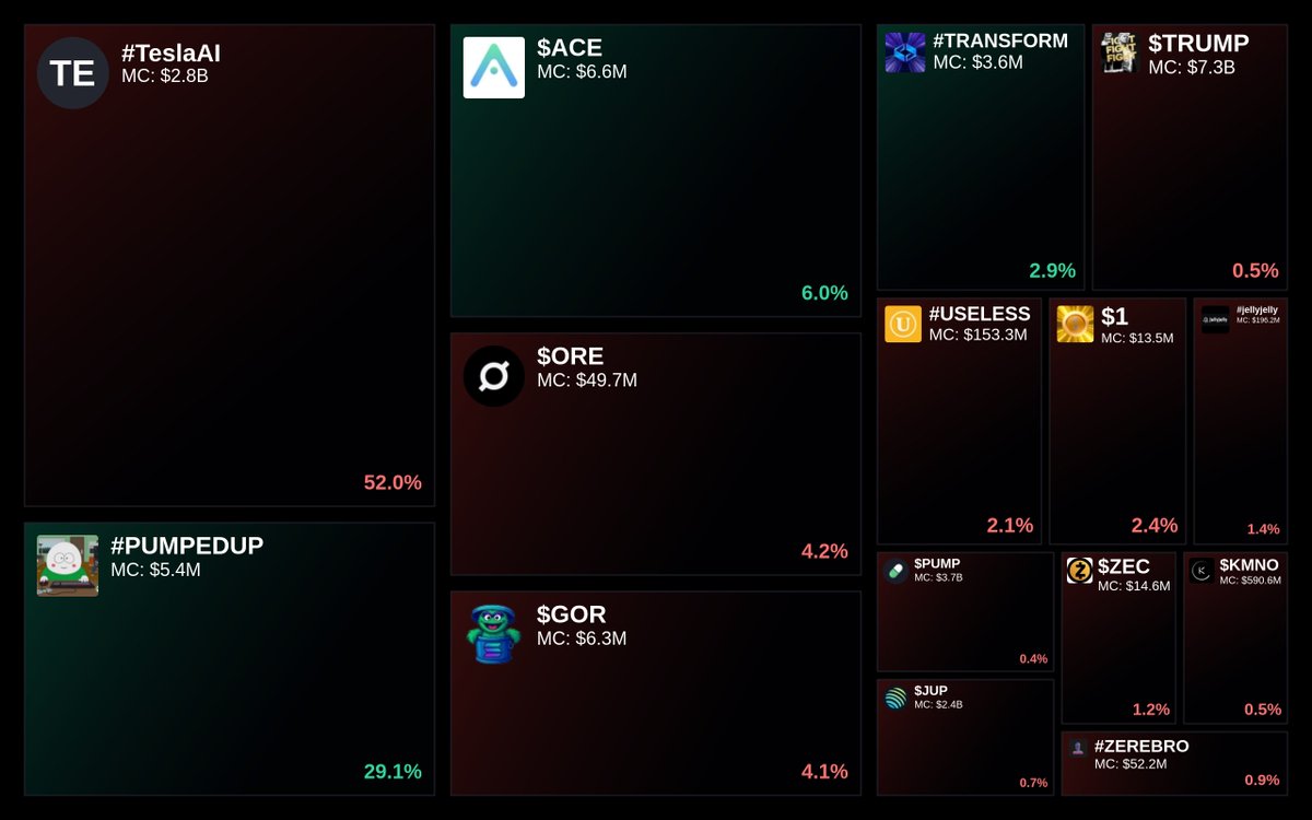 GlydoAlerts's tweet image. Trending on Glyde.GG $SOL Heatmap

1. #TeslaAI
2. #PUMPEDUP
3. $ACE
4. $ORE
5. $GOR

Updated every 5 mins.
