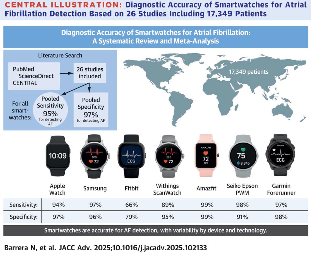 興味深い！
 
｢各種スマートウォッチの心房細動検出｣
JACC
 
･ 26研究・1.7万人を統合
･ 感度95%、特異度97%、AUC0.97と高精度
･ AppleWatch・Samsungいずれも90%以上の感度
･ 精度差の主因は機種より研究サンプルサイズ
･ 臨床導入には偽陽性対策と費用対効果が課題

jacc.org/doi/10.1016/j.…