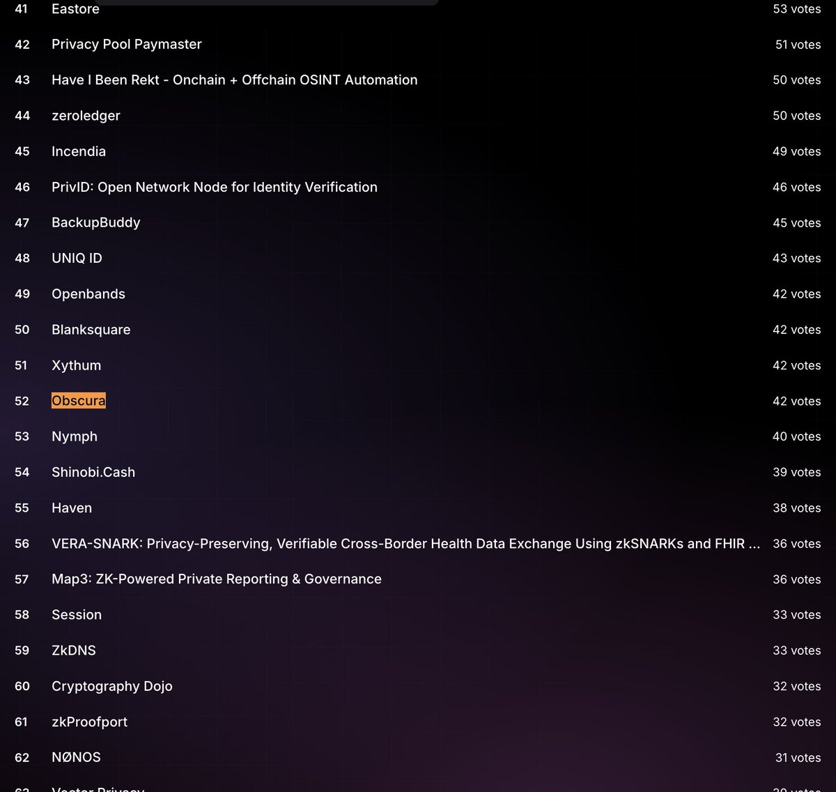 My submission for Gitcoin’s Privote ranked #52!
The project is Obscura, a shielded privacy pool built on <a href="/Starknet/">Starknet (BTCFi arc) 🥷</a>.
I didn’t expect to receive this much support, and I’m truly grateful to everyone who voted for Obscura.