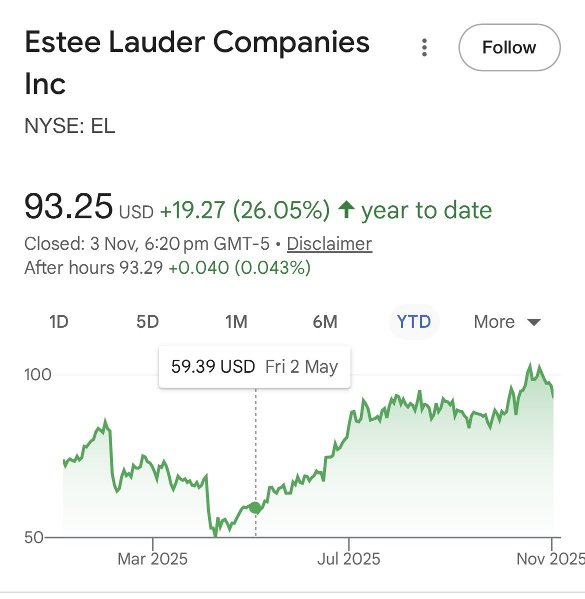 Bro invested in Estee Lauder in May, selling majority of his assets.
It is already up from 59 to 93🗿
People should listen to him